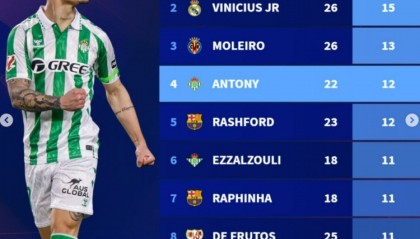 西甲边锋本赛季参与进球榜：亚马尔居首，维尼修斯、安东尼在列