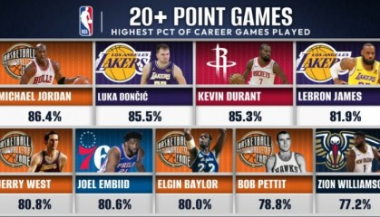 历史20+场数占比：乔丹86.4%第1 东契奇2KD3詹姆斯4恩比德6锡安9